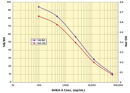 DetectX Human DHEA-S ELISA Kit検量線例
